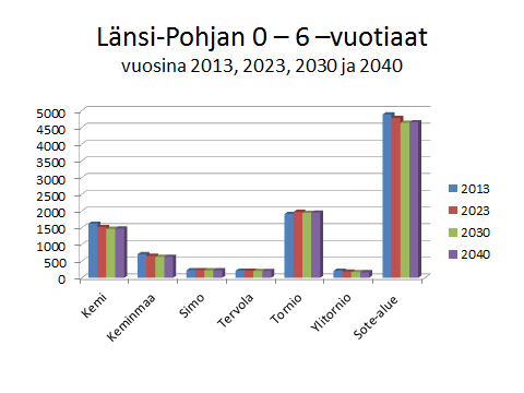 Vuonna 2013 alueella asui 4882 lasta ja kymmenessä vuodessa heidän määränsä on arvioitu vähenevän vain 106.