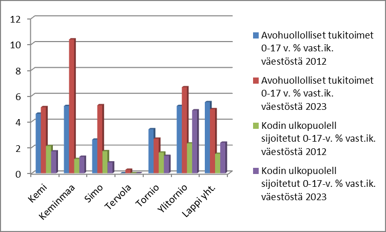20 Lasten hyvinvoinnin turvaaminen edellyttää perheiden ennaltaehkäisevää tukea, johon panostaminen vähentää lastensuojelullisten tukitoimien tarvetta tulevaisuudessa.