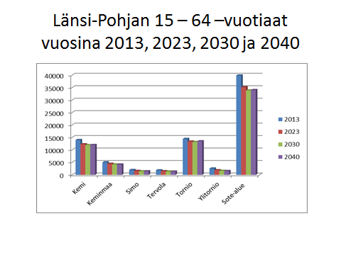 22 alle 15-vuotiaiden määrän muutokset vähentävät erittäin vähän palvelutarvetta, mutta lasten sijoittuminen alueen eri osiin saattaa edellyttää lähipalveluresurssien uudelleen suuntaamista