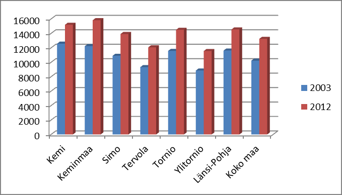 34 2012 Toimintatuotot Toimintamenot /asukas Verotulot /asukas Valtionosuudet /asukas Vuosikate /asukas Yli- /alijäämä / asukas Kunnallisveroprosentti Velkaa /asukas Kemi 22175896 6280 3630,2 1944,9