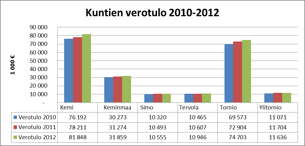 35 Taulukko 24: Kuntien verotulo 2010-2012 (Tilastokeskus 2014) 6.1.2. Valtionosuudet Kuntien tuloista valtionosuudet muodostavat merkittävän osuuden.