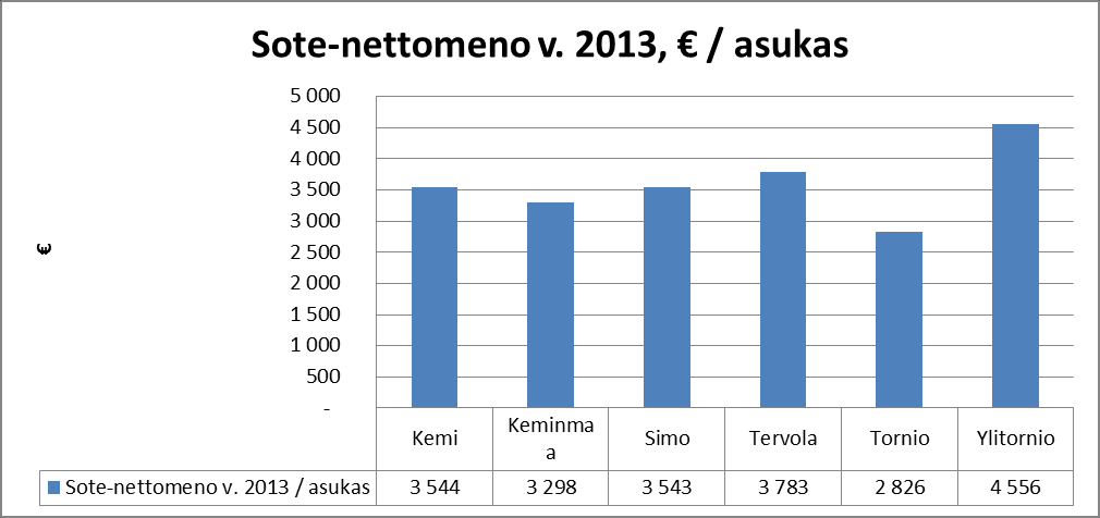 39 Taulukko 31: Länsi-Pohjan sote- yhteistoiminta-alueen kuntien sote- nettomenot 2013 (Kuntien tilinpäätöstiedot) Länsi-Pohjan sote- yhteistoiminta-alueen vanhusväestön määrän lisääntyminen