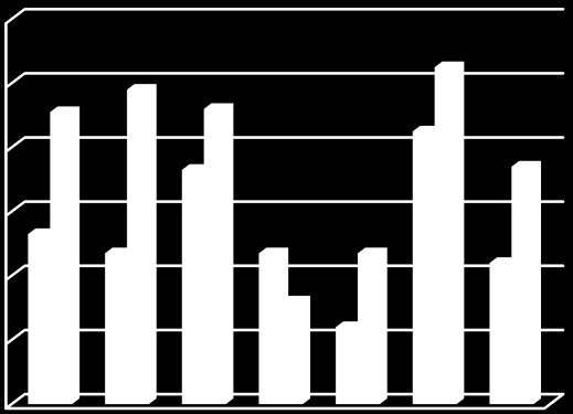 41 12 10 8 6 4 2 0 Suoritteet muutos% 2012-13 Kustannukset muutos% 2012-13 Kuvio 15: LPSHP:n oman avohoitotoiminnan suoritteiden ja kustannusten prosentuaalinen muutos kunnittain 2012-2013 (LPSHP
