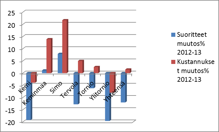 Kuntien tilanteen paraneminen omien hoitopaikkojen osalta näkyy erikoissairaanhoidon vuodeosastopalvelujen määrässä ja kustannuksissa verrattaessa vuosia 2012 ja 2013.