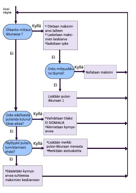 Kuva 25: Algoritmikaavio