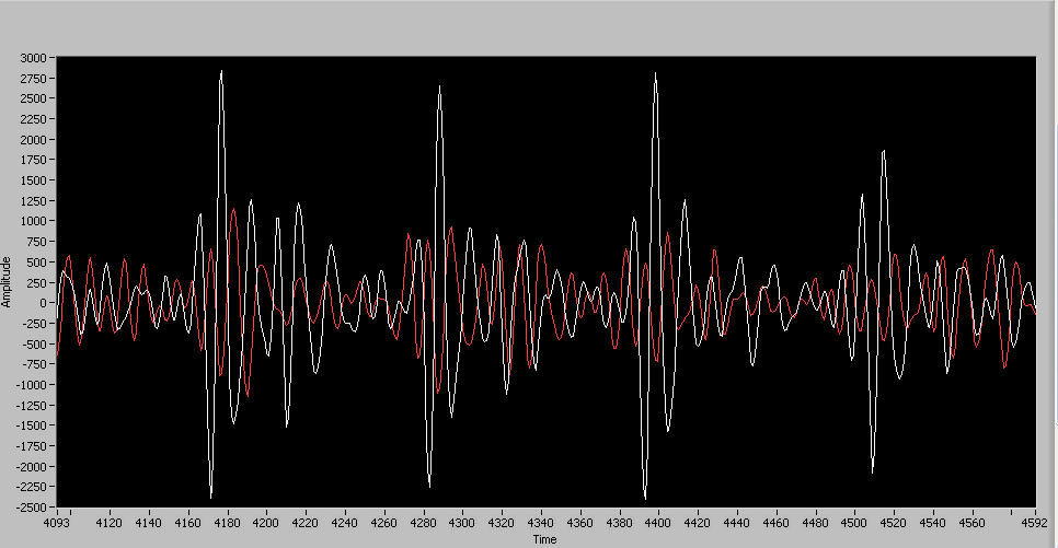 30 Kuva 28: Anturien BKG-signaalit (valkoinen = horisontaalinen signaali, punainen = vertikaalinen signaali), kun sängyssä ei ole ketään