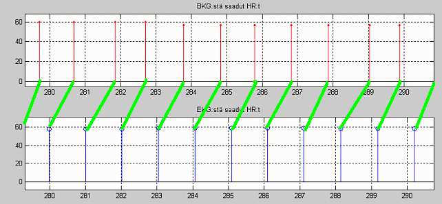 40 Kuva 37: BKG-pulssien (ylempi) ja EKG-pulssien (alempi) ajallinen eriaikaisuus. Vihreällä yhdistetty toisiaan vastaavat EKG- ja BKG-pulssit. suurin virhe.