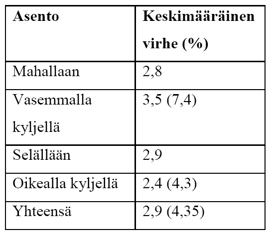 Taulukossa 2 on esitetty keskimääräiset virheprosentit.