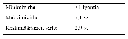 41 Taulukko 3: Yhteenveto virhetarkastelusta. nistamiseen. Yksittäisten koehenkilöiden mittaustuloksissa nähdään kuitenkin eroja eri asentojen välillä.