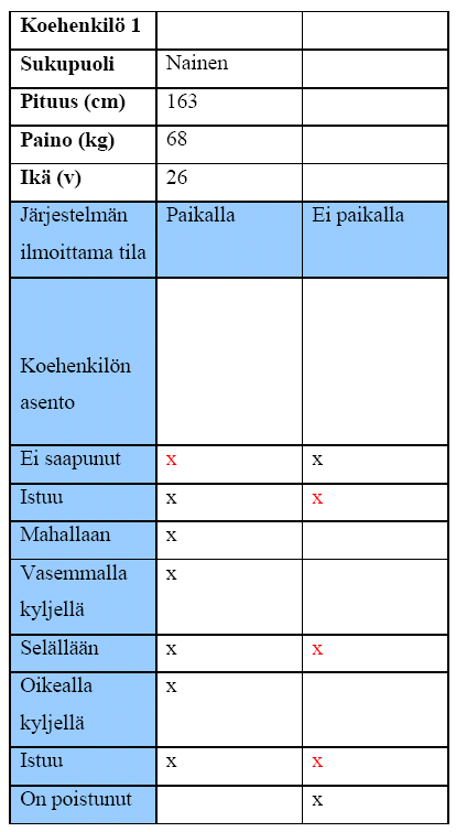 42 Taulukko 4: Erään koehenkilön tulokset paikallaolon