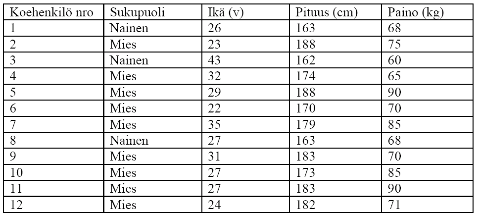 58 Liite D: Testeissä mukana olleet koehenkilöt