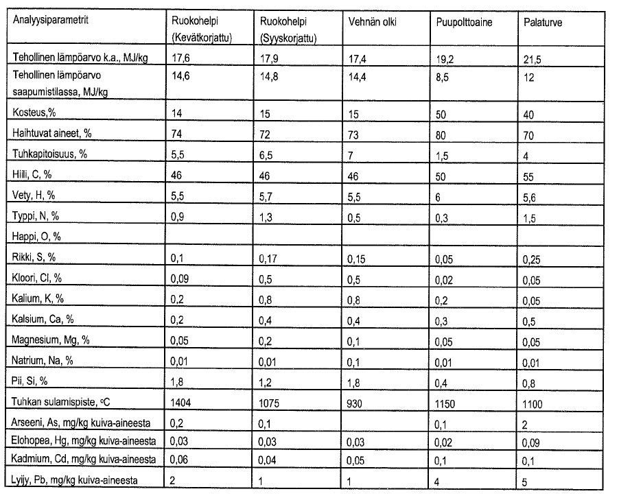 9 (50) Taulukko 3. Ruokohelven ja muiden biomassojen tyypillisiä polttoaineominaisuuksia /4/. 2.1.