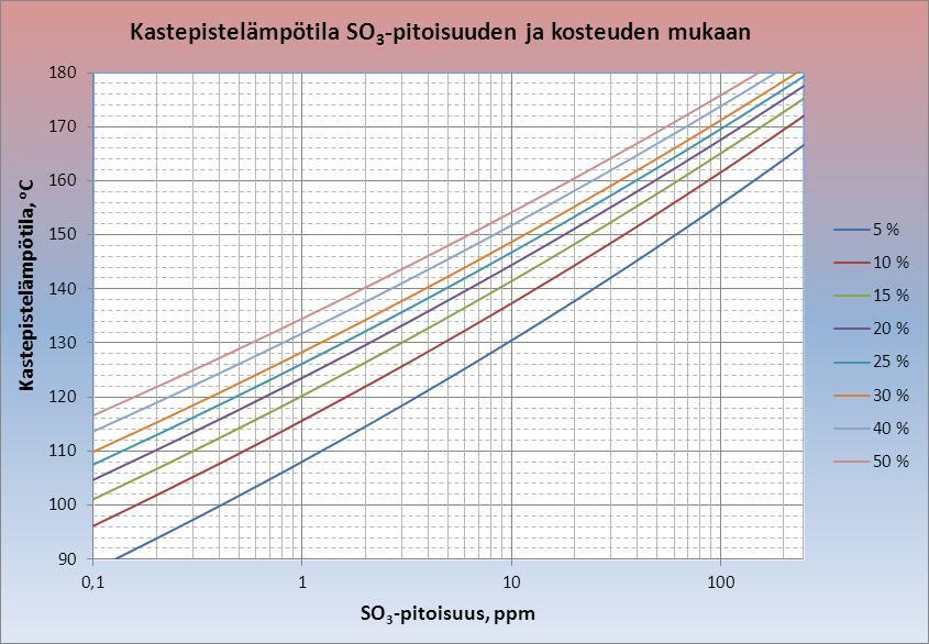 19 (50) Kuva 3. Rikkihapon kastepistelämpötila savukaasun rikkitrioksidipitoisuuden ja kosteuden mukaan. Kuvan oikeassa reunassa olevat kosteudet tarkoittavat vesihöyryn tilavuusosuutta savukaasussa.