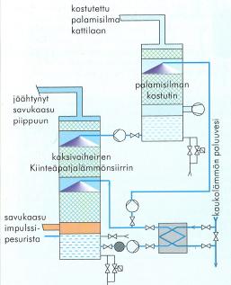 23 (50) luuveden lämpötila on matala (esimerkiksi 45 o C) ja palamisilma kostutetaan pesurivedellä.