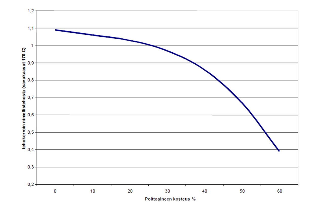 37 (50) Kuva 11. Esimerkki kosteuden vaikutuksesta kattilan tehoon /10/. Mitoituskosteutta suurempi kosteus alentaa kattilasta saatava tehoa. Samalla kattilan hyötysuhde alenee merkittävästi. 4.