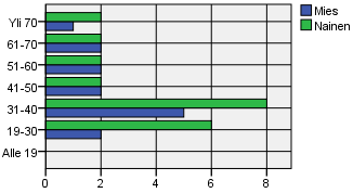 Yksikään vastaajista ei ollut yli 70-vuotias. Lomakkeita valitsemattomista vastaajista 31,6 prosenttia oli miehiä ja 68,4 prosenttia naisia (N=19).