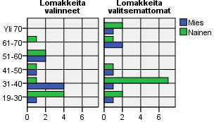 Kuvassa 9 on yhteenveto lomakkeita valinneiden ja valitsemattomien ikäryhmiin kuuluvuudesta sekä miesten ja naisten määrästä ikäryhmissä. 40 Kuva 8.