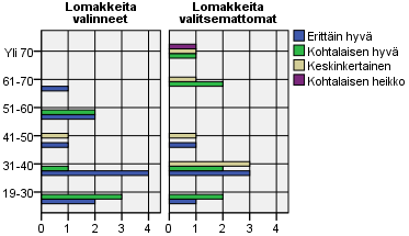 Lomakkeita valinneiden ja valitsemattomien vastaajien ikäryhmiin kuuluvuus sekä miesten ja naisten määrä ikäryhmissä.