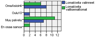 42 OmaAsiointi-palvelun tuttuus ja käyttöohjeen tuntemus Kysymykseen OmaAsioinnin tuttuudesta (Liite A, 2a) vastanneista vastaajista 87,5 prosentille OmaAsiointi oli ennestään tuttu (N=16).