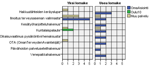 mieluisimmasta palvelusta lomakkeisiin liittyvien asioiden hoitamisessa sekä useampaa kuin yhtä lomaketta käyttäneiden vastaajien mieluisimmasta palvelusta lomakekohtaisesti. 43 Kuva 14.