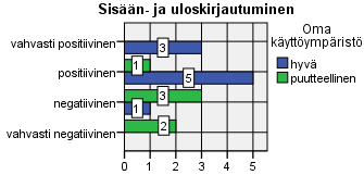 Vastaajien arviot OmaAsioinnin toimivuudesta OmaOulun yhteydessä. Kuva 17. Vastaajien arviot OmaAsioinnin toimivuudesta OmaOulun yhteydessä oman käyttöympäristön näkökulmasta.