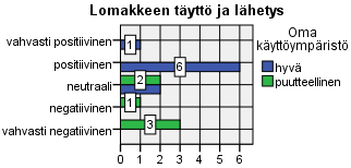 Vastaajista 6,7 prosenttia koki sen kielteisesti OmaAsioinnin toimivuuden ollessa hyvä suhteessa omaan käyttöympäristöön ja sama määrä vastaajia koki sen myönteisesti OmaAsioinnin toimivuuden ollessa