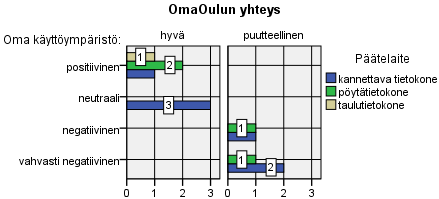 46 Käytettävän päätelaitteen merkitys Päätelaitteiden mahdollista vaikutusta vastauksiin tarkastellaan kysymysten OmaAsioinnin toimivuudesta OmaOulun yhteydessä, sisään- ja uloskirjautumisen