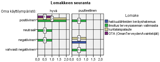 49 Kuva 29. Vastaajien arviot OmaAsioinnin toimivuudesta lomakkeen seurannassa lomakkeen ja oman käyttöympäristön näkökulmasta.