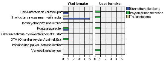 taulutietokoneella (N=10). Useampaa kuin yhtä sähköistä lomaketta ja yhtä päätelaitetta käyttäneitä vastaajia oli 33,3 prosenttia yhtä päätelaitetta käyttäneistä vastaajista (N=12).