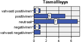 OmaAsioinnin tiedon sanavalinnat ja esitystavan (Liite A, 4f) koki myönteisesti 40 prosenttia vastaajista ja kielteisesti 13,3 prosenttia (N=15).