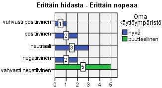 Kysyttäessä palvelun käyttäjien kokemuksia OmaAsioinnin käytön nopeudesta, sen koki myönteisesti 23,1 prosenttia vastaajista ja kielteisesti 53,8 prosenttia (N=13).