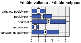 Kuvassa 36 ovat vastaajien arviot OmaAsioinnin käytön nopeudesta oman käyttöympäristön näkökulmasta. 51 Kuva 36. Vastaajien arviot OmaAsioinnin käytön nopeudesta oman käyttöympäristön näkökulmasta.