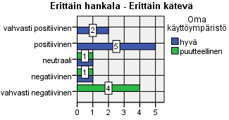 ollessa hyvä suhteessa omaan käyttöympäristöön (N=15). Kuvassa 43 ovat vastaajien arviot OmaAsioinnin kätevyydestä asiointien kannalta oman käyttöympäristön näkökulmasta.