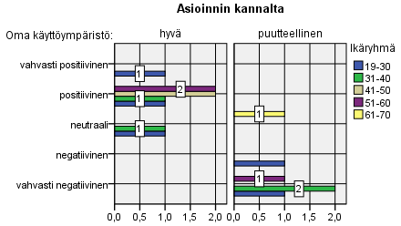 Käyttäjien mielipiteitä OmaAsioinnista asioinnin kannalta tarkastellaan iän ja oman käyttöympäristön näkökulmasta.