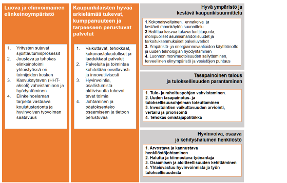 Kaupunkistrategian toimeenpano Kestävän kaupunkikehityksen ohjelma - Kestävä elämäntapa+ - Asunto-ohjelma+ -