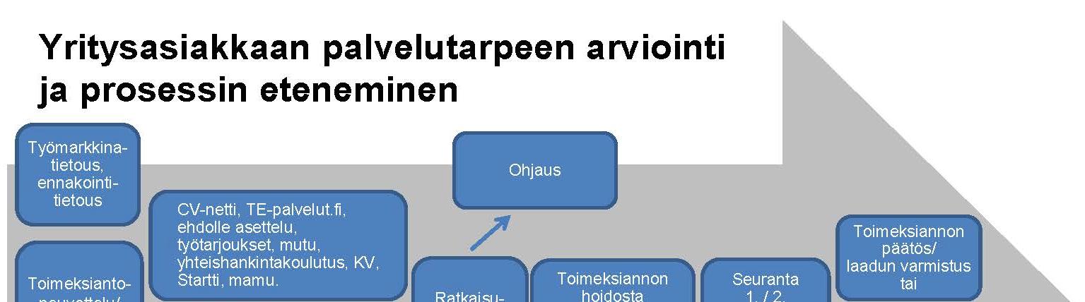 7 Yritysasiakkaan palvelutarvetta on arvioitava laaja-alaisesti ja useista näkökulmista. Usein yritysten henkilöstön hankinta-, vähentämis- tai kehittämistilanteisiin liittyy muitakin palvelutarpeita.