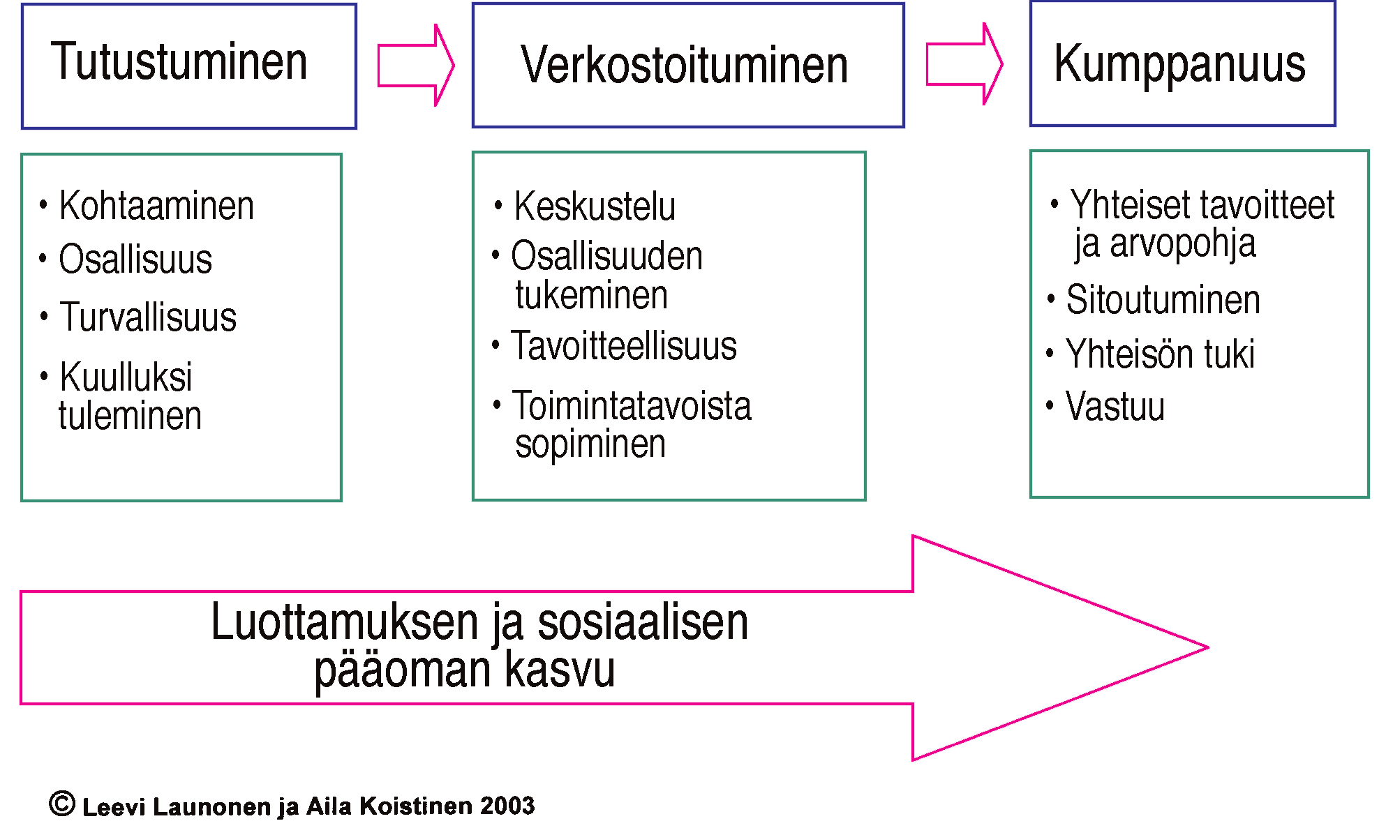 Laatua kodin ja koulun yhteistyöhön 2007 KUVIO 2 Kodin ja koulun yhteistyöprosessi. Launonen, Leevi & Koistinen, Aila. 2003. 3.