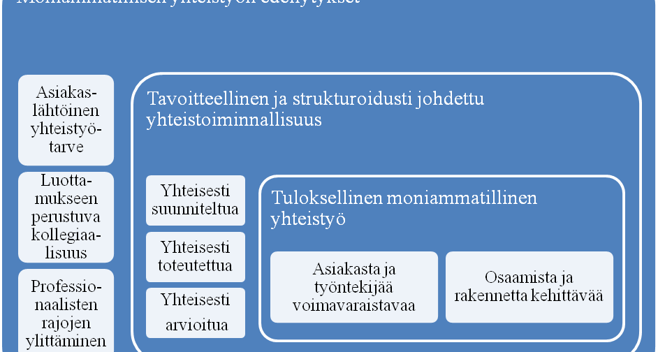 218 218 Moniammatillisen yhteistyön kehittävä käytäntö voidaan tiivistää myös kuviomalliksi (kuvio 10), jossa uloimpana on moniammatillisen yhteistyön edellytykset, varsinaisena prosessina