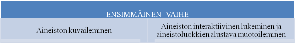 93 93 teemojen tulla mukaan analyysiin. (Ks. Rastas 2010, 73 81; Ruusuvuori, Nikander & Hyvärinen 2010, 9 17.) Tärkeää on tutkimuksen kontekstin huomioonottaminen ja tarkastelunäkökulman rajaaminen.