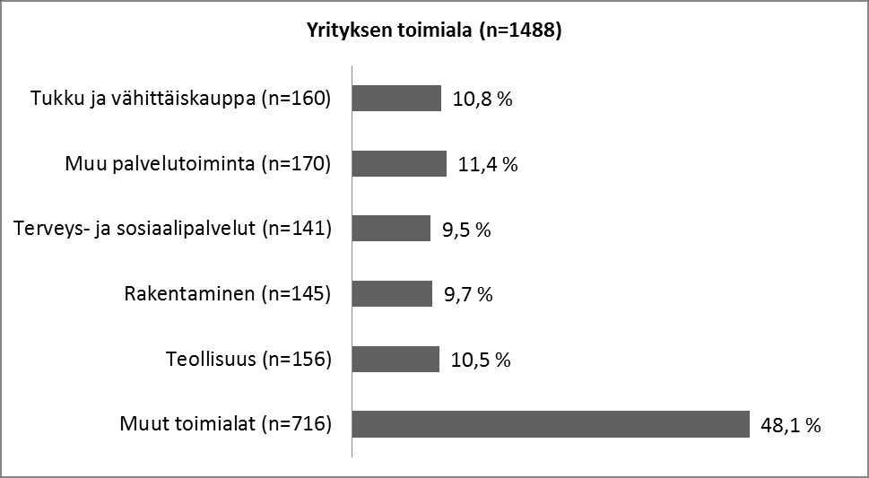 Kuvio 1. Yrityksen toimiala (n=1488) Yli puolet vastaajista (55,8 %) edustivat yrityksiä, jotka olivat toimineet yli 10 vuotta (taulukko 3).