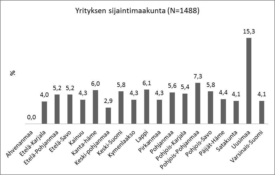 Kuvio 2. Yrityksen sijaintimaakunta vastaajilla (N=1488, sis. suomen- ja ruotsinkieliset vastaajat). 3.