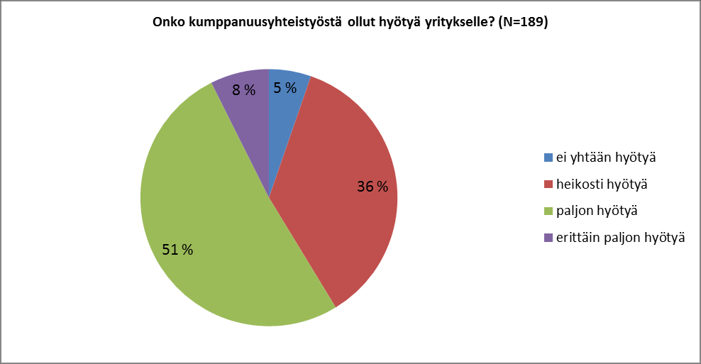 erittäin tai paljon hyödylliseksi yli puolet vastaajista (58