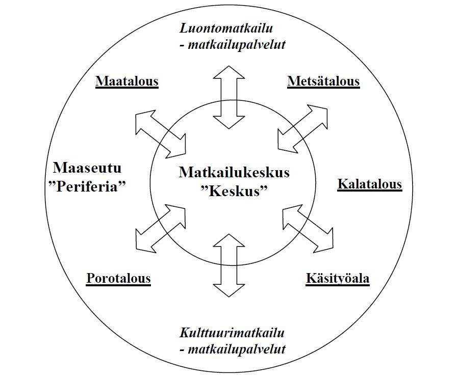 matkailun taloudellisten hyötyjen lisäämiseksi ovat muun muassa 1) matkailutulojen lisääminen tuotetarjontaa laajentamalla ja matkailijoiden viipymää pidentämällä sekä 2) tiiviiden yhteyksien