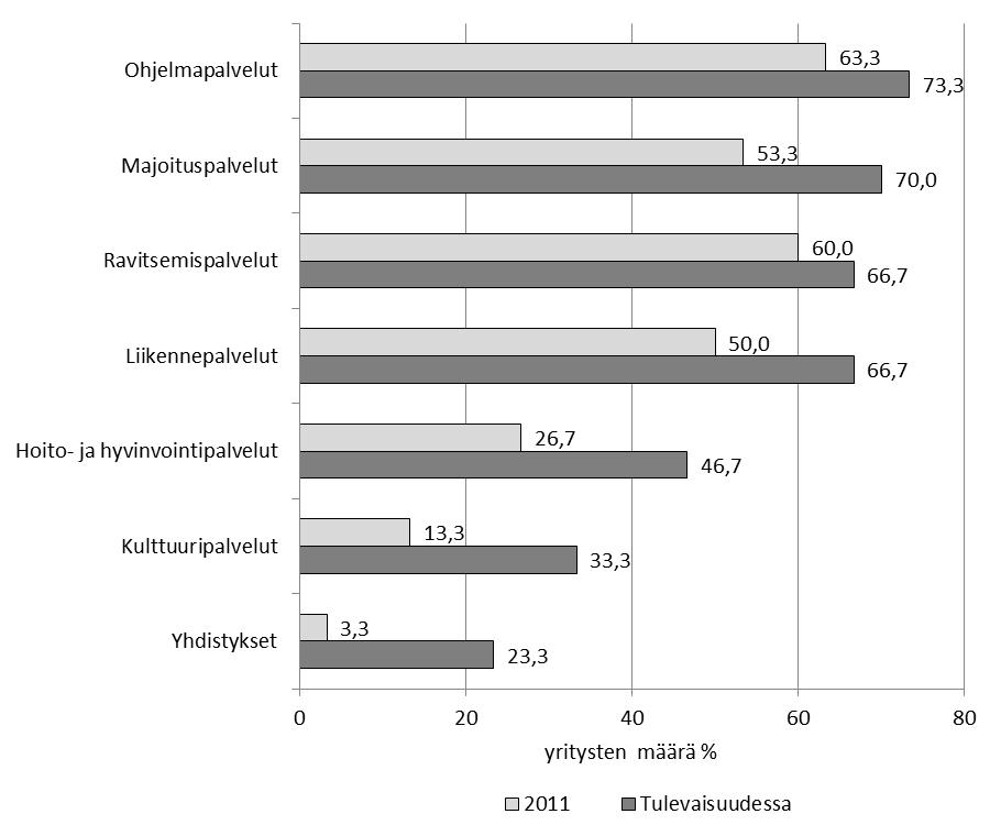 kanssa (myös) tulevaisuudessa. Keskimäärin yritykset haluaisivat tehdä tulevaisuudessa aikaisempaa laajemmin yhteistyötä Rukan ja/tai Kuusamon keskustan matkailun toimialojen kanssa. Kuva 12.