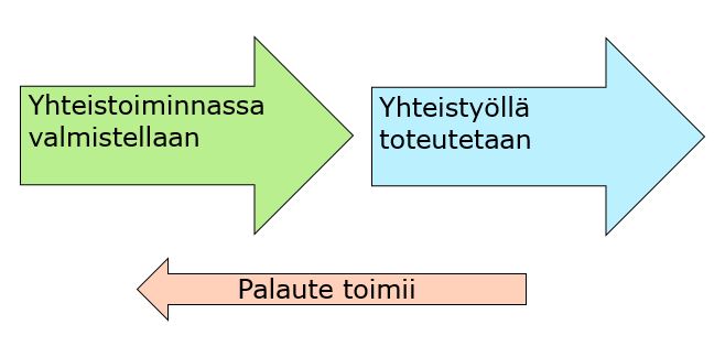 Yhteistoiminnan tuloksena syntyy sosiaalisia sopimuksia, jotka ovat samalla työpaikan yhteisiä pelisääntöjä. Ne muuttuvat toimintakulttuuriksi juuri yhteistoiminnallisen vuoropuhelun kautta.