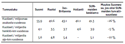 Tieliikenteen turvallisuuden tunnuslukujen vertailua SUN-maiden