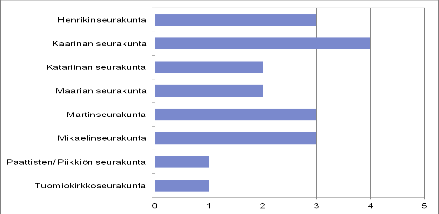 27 Jos lippukuntia on useampi seurakunnassa kuin yksi, on tärkeää myös saada useamman lippukunnan vastaus.