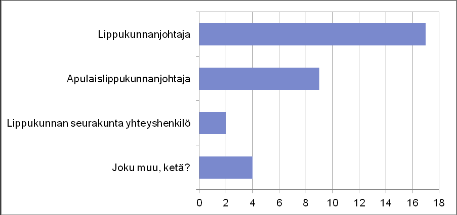 Suurin osa vastaajista (8 vastaajaa) kertoo yhteispalavereja järjestettävän kaksi kertaa vuodessa.