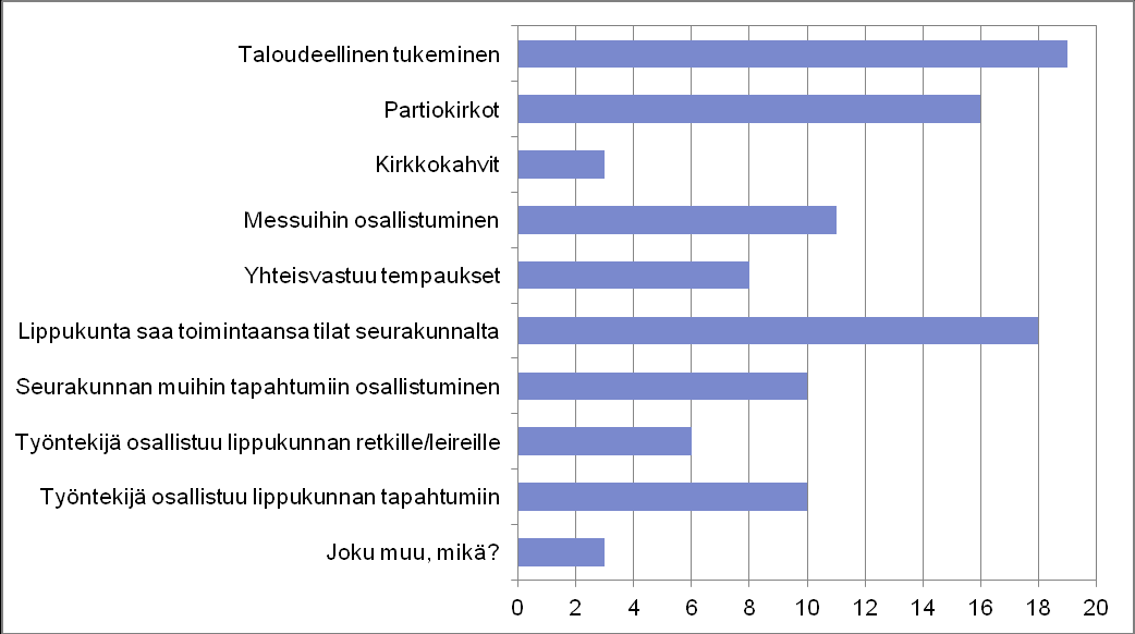 28 Lippukunnanjohtajilta kysyttiin jatkokysymyksenä, kuinka monta kertaa lippukunta on osallistunut viimeisen vuoden aikana yhteispalavereihin.