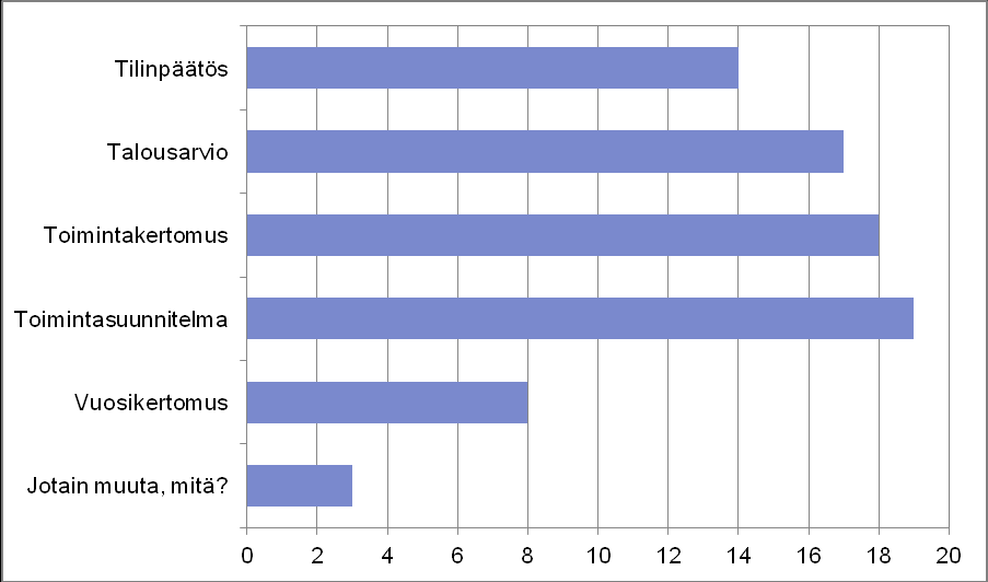 30 isoskoulutettavien, nuorten ja nuorten aikuisten välillä. Myös yhteinen tapahtuma rippikoululaisten ja partiolaisten välillä koettiin useammassa vastauksessa mieluisaksi.